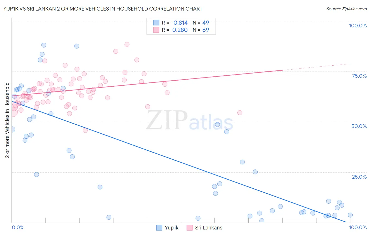 Yup'ik vs Sri Lankan 2 or more Vehicles in Household