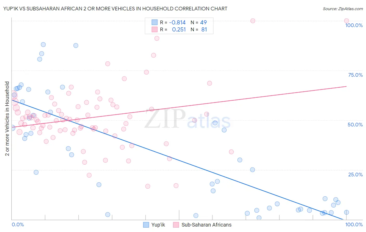 Yup'ik vs Subsaharan African 2 or more Vehicles in Household