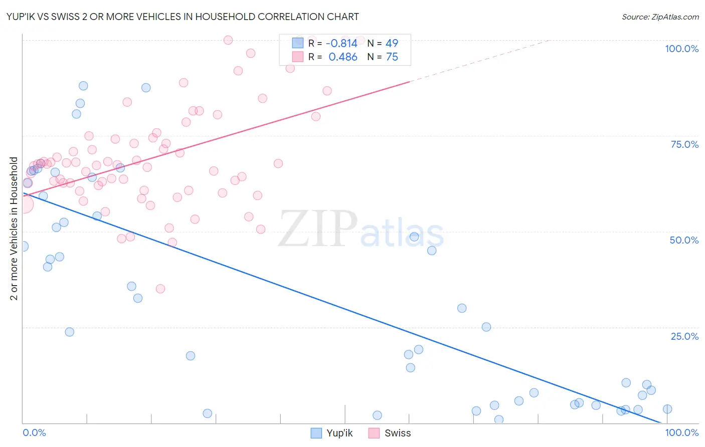 Yup'ik vs Swiss 2 or more Vehicles in Household