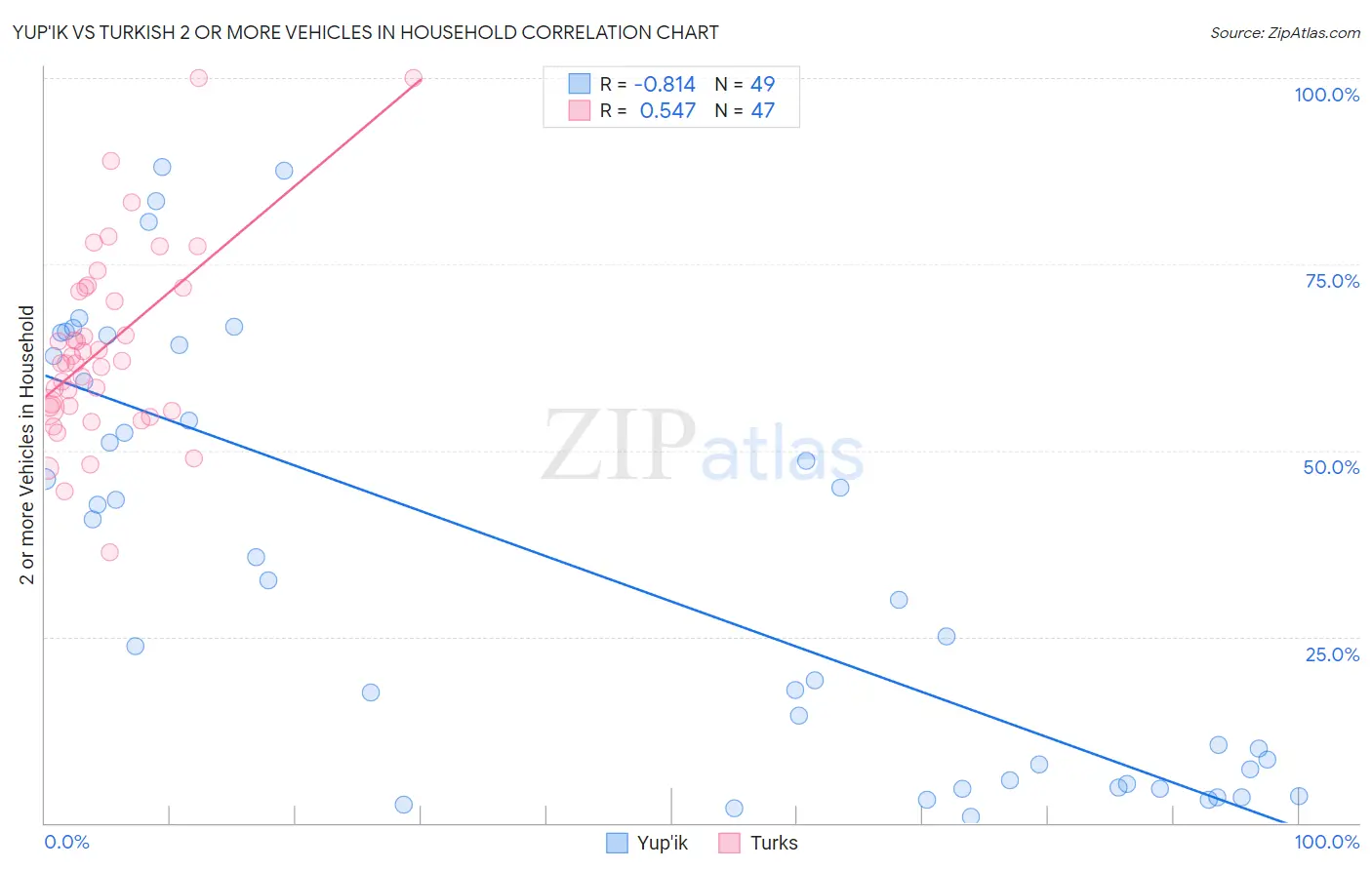 Yup'ik vs Turkish 2 or more Vehicles in Household