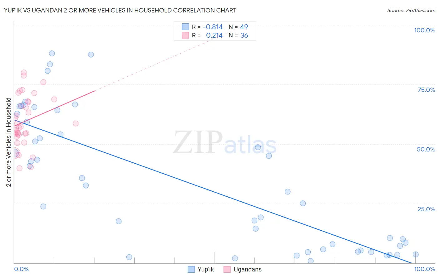 Yup'ik vs Ugandan 2 or more Vehicles in Household