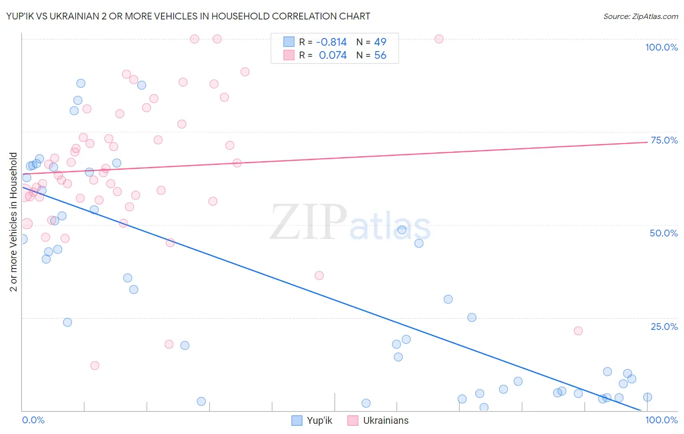 Yup'ik vs Ukrainian 2 or more Vehicles in Household