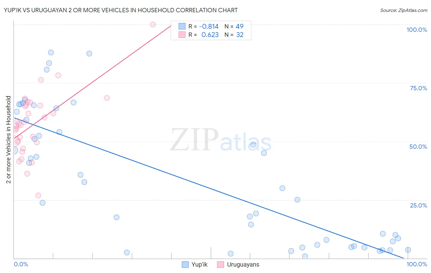 Yup'ik vs Uruguayan 2 or more Vehicles in Household