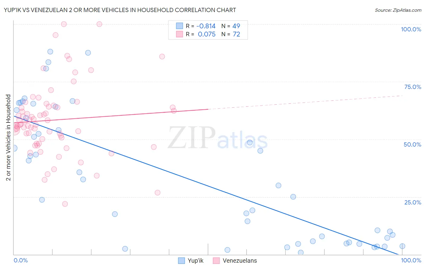 Yup'ik vs Venezuelan 2 or more Vehicles in Household