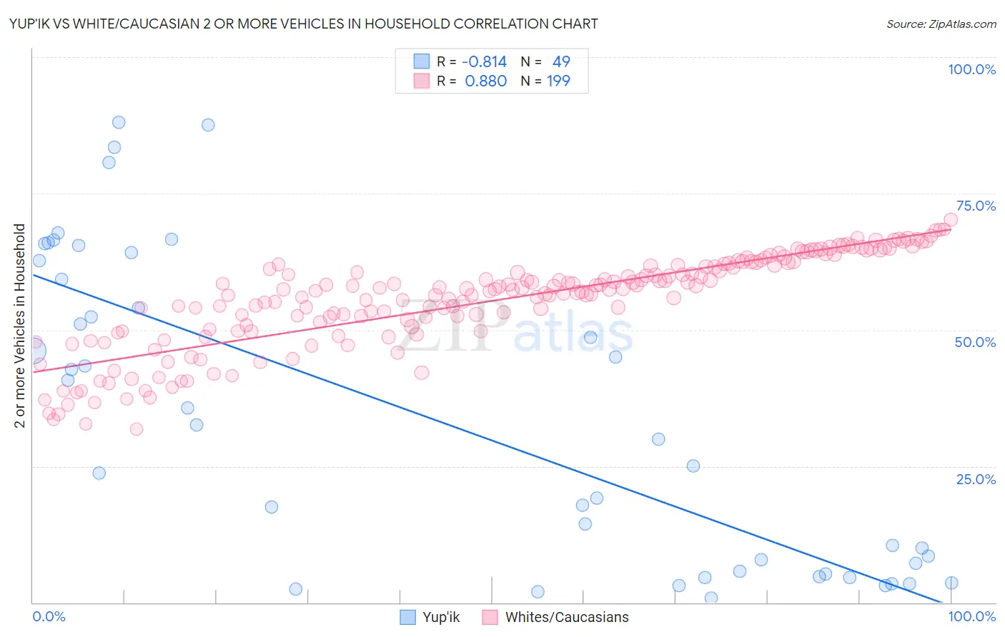 Yup'ik vs White/Caucasian 2 or more Vehicles in Household