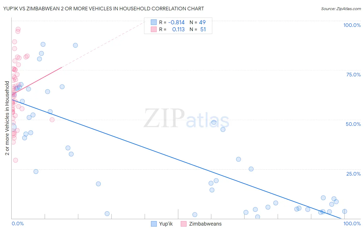 Yup'ik vs Zimbabwean 2 or more Vehicles in Household