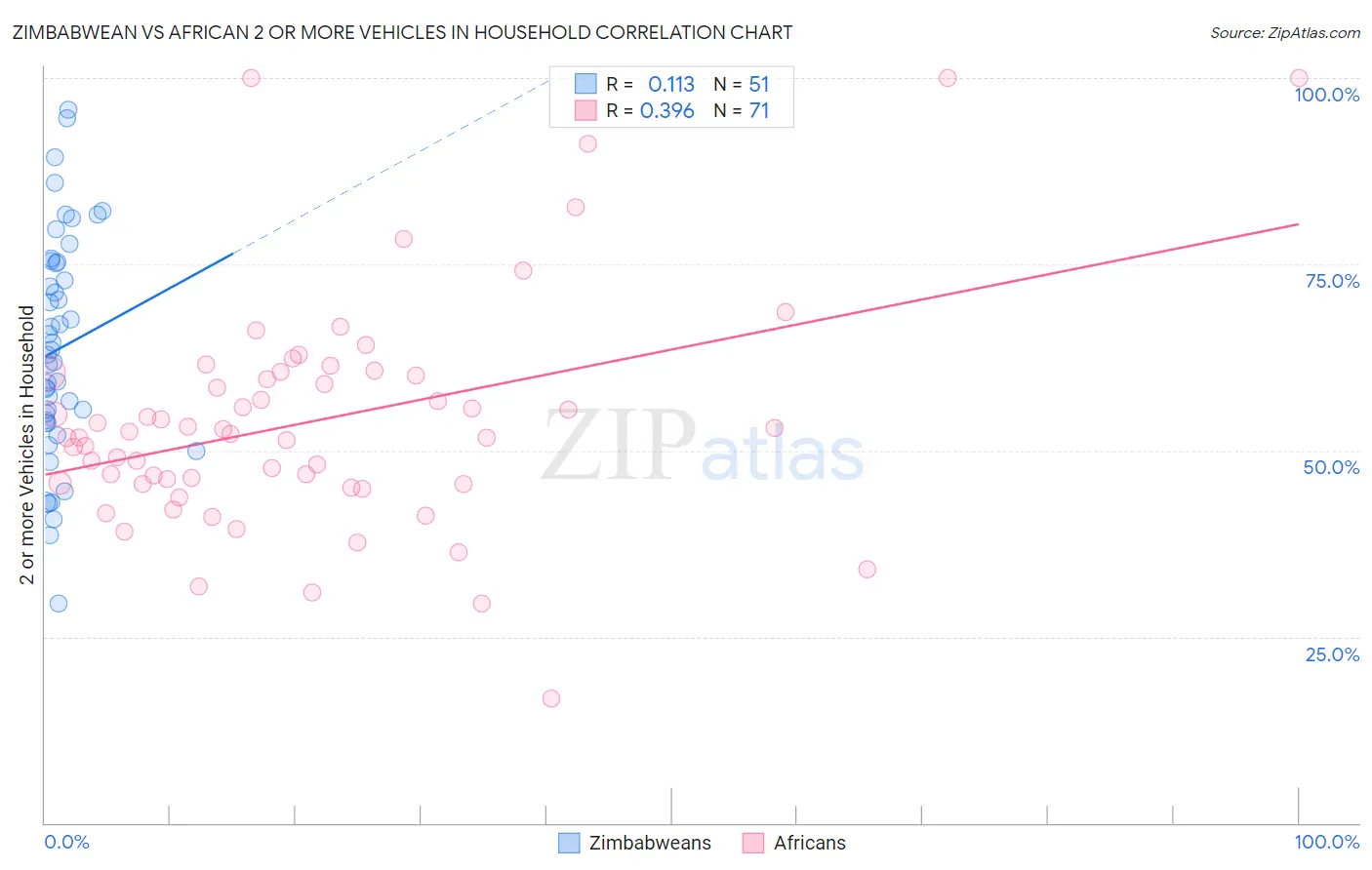 Zimbabwean vs African 2 or more Vehicles in Household