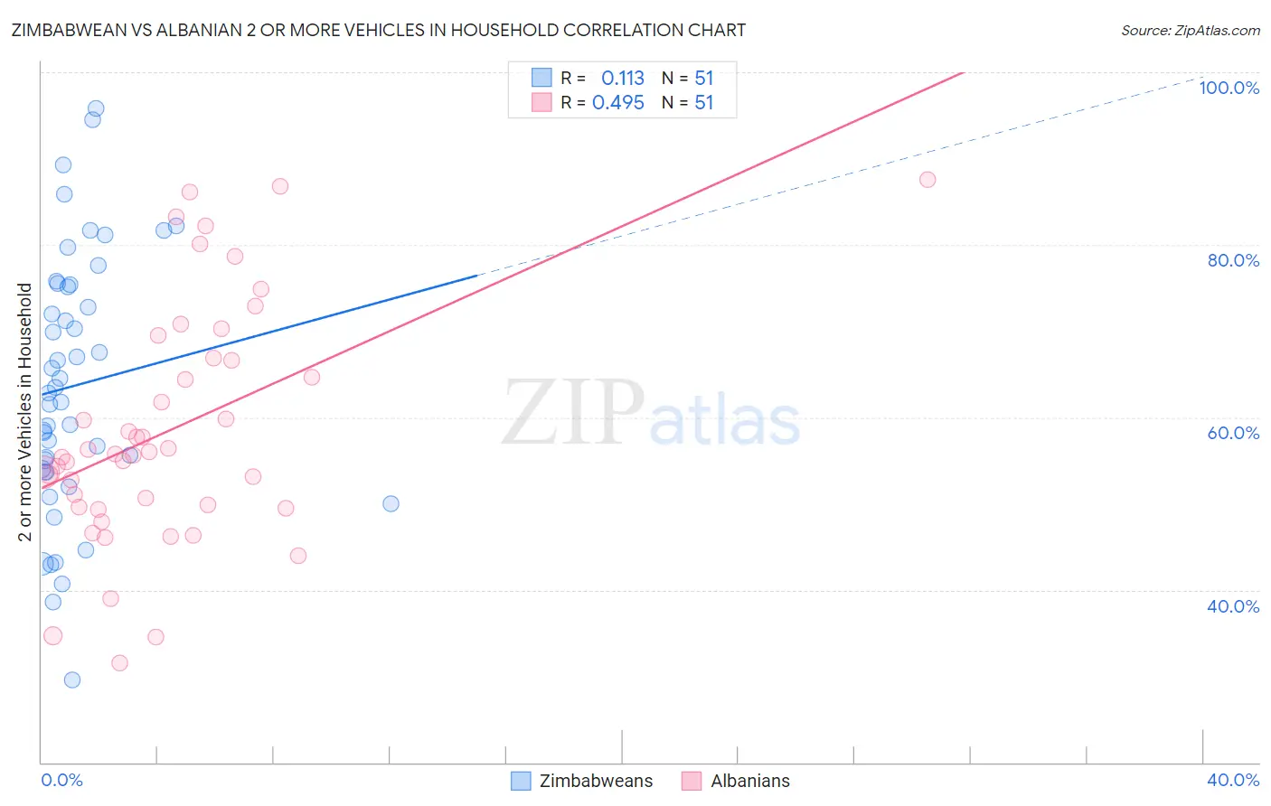 Zimbabwean vs Albanian 2 or more Vehicles in Household