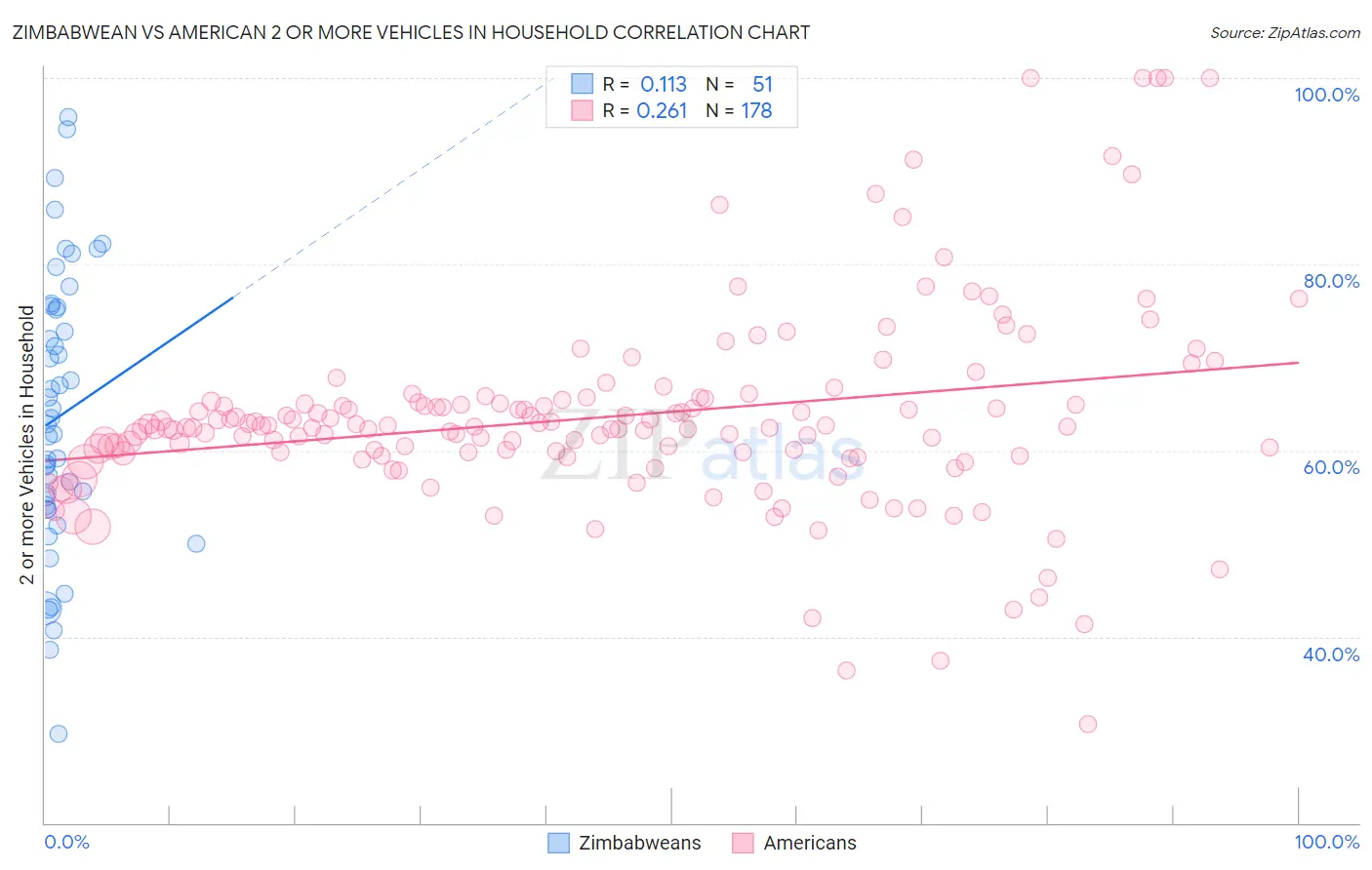 Zimbabwean vs American 2 or more Vehicles in Household