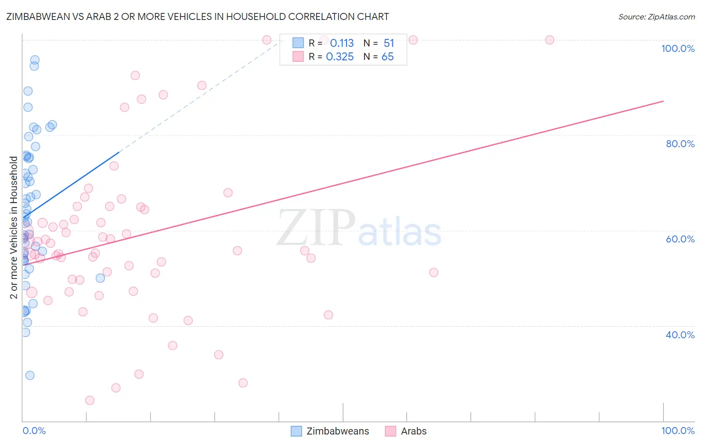 Zimbabwean vs Arab 2 or more Vehicles in Household
