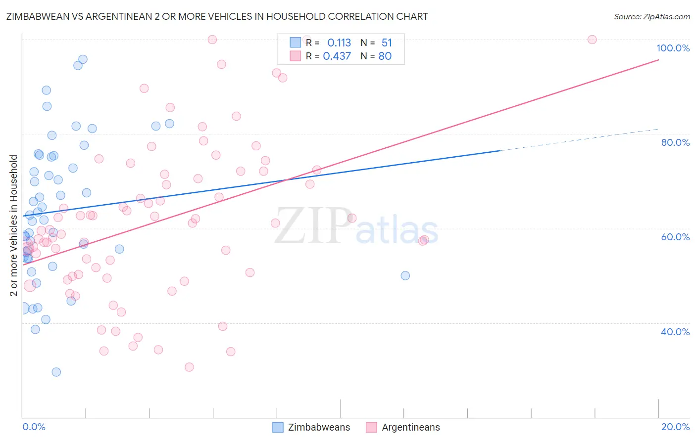 Zimbabwean vs Argentinean 2 or more Vehicles in Household