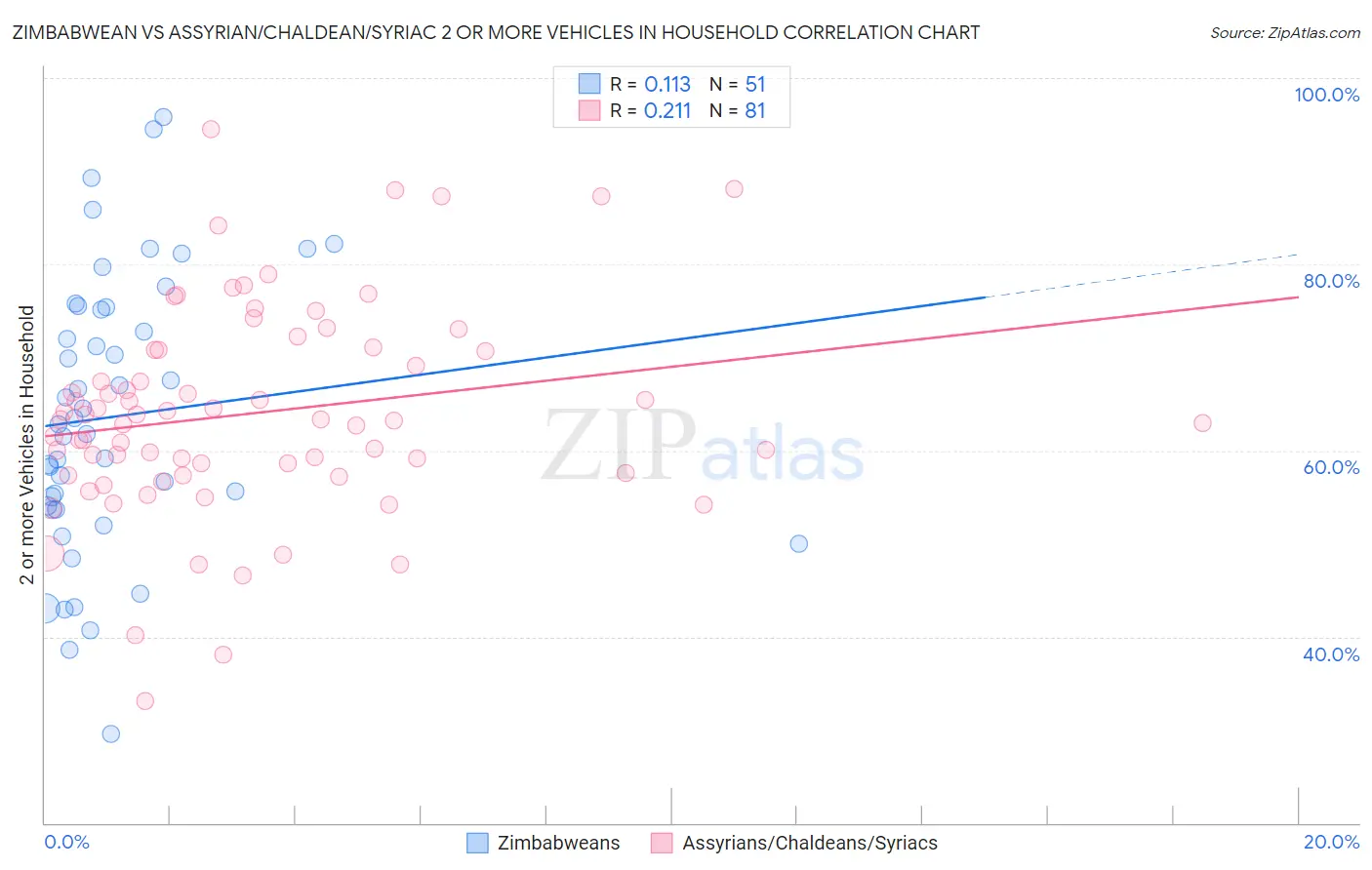 Zimbabwean vs Assyrian/Chaldean/Syriac 2 or more Vehicles in Household