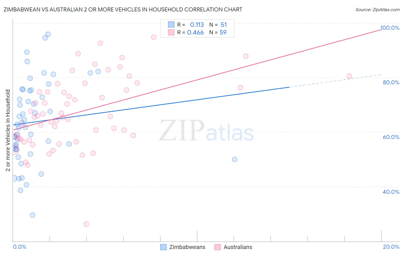 Zimbabwean vs Australian 2 or more Vehicles in Household