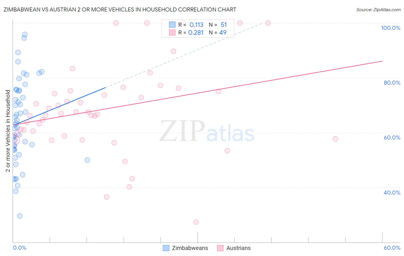 Zimbabwean vs Austrian 2 or more Vehicles in Household