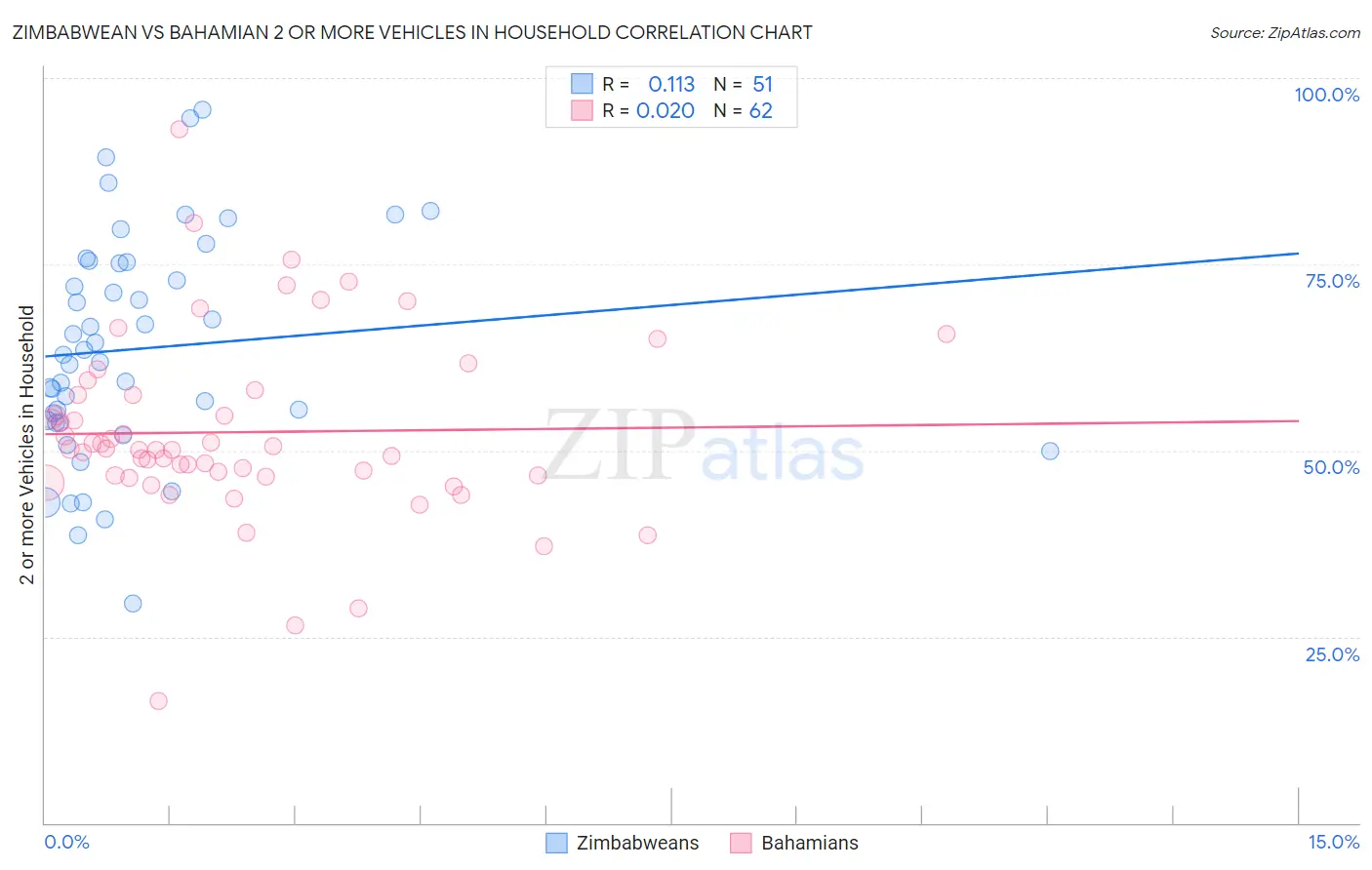 Zimbabwean vs Bahamian 2 or more Vehicles in Household