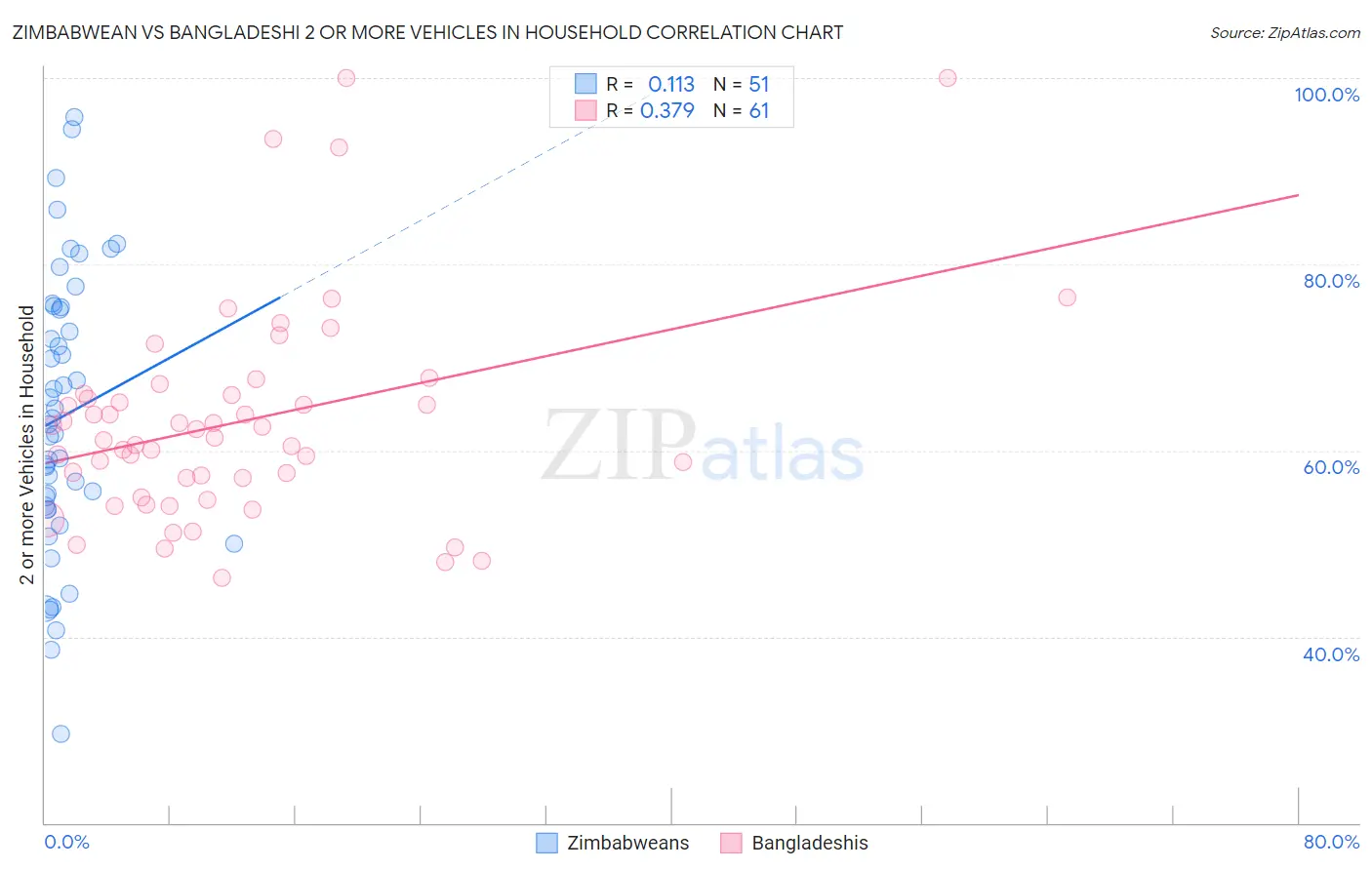 Zimbabwean vs Bangladeshi 2 or more Vehicles in Household