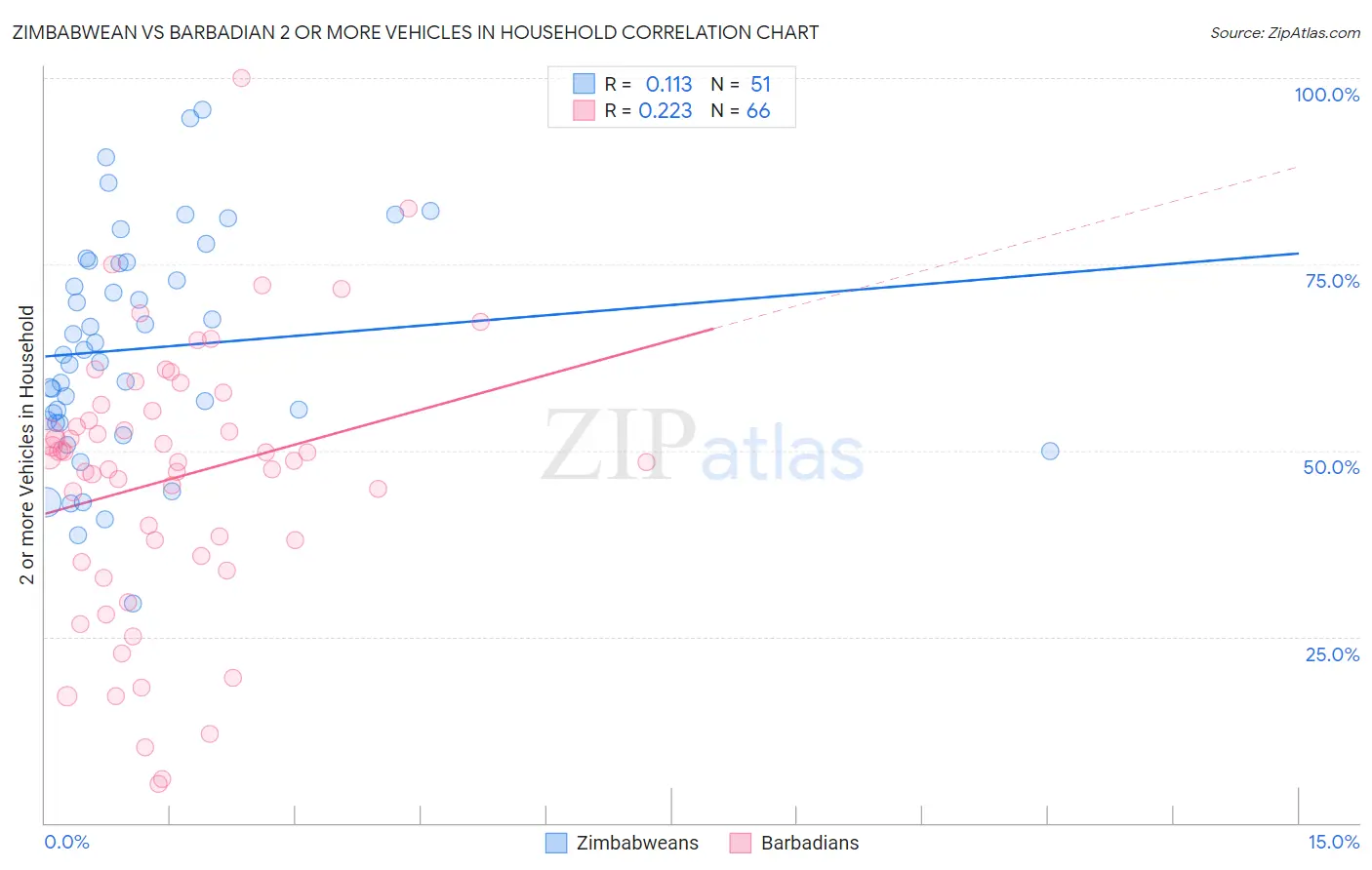 Zimbabwean vs Barbadian 2 or more Vehicles in Household