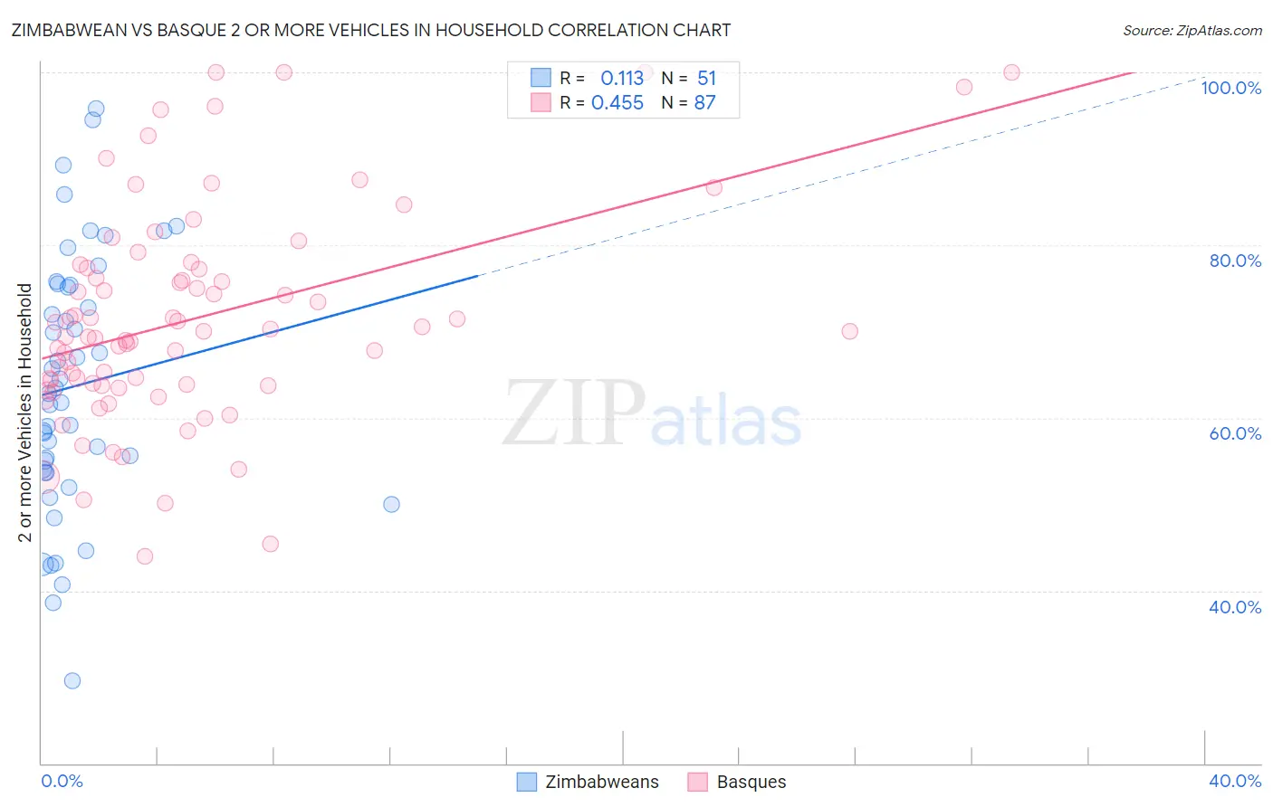Zimbabwean vs Basque 2 or more Vehicles in Household