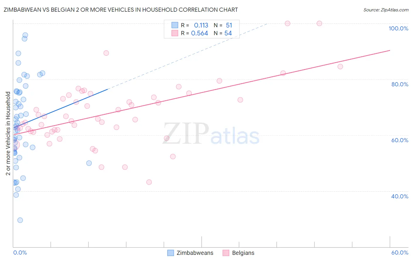 Zimbabwean vs Belgian 2 or more Vehicles in Household