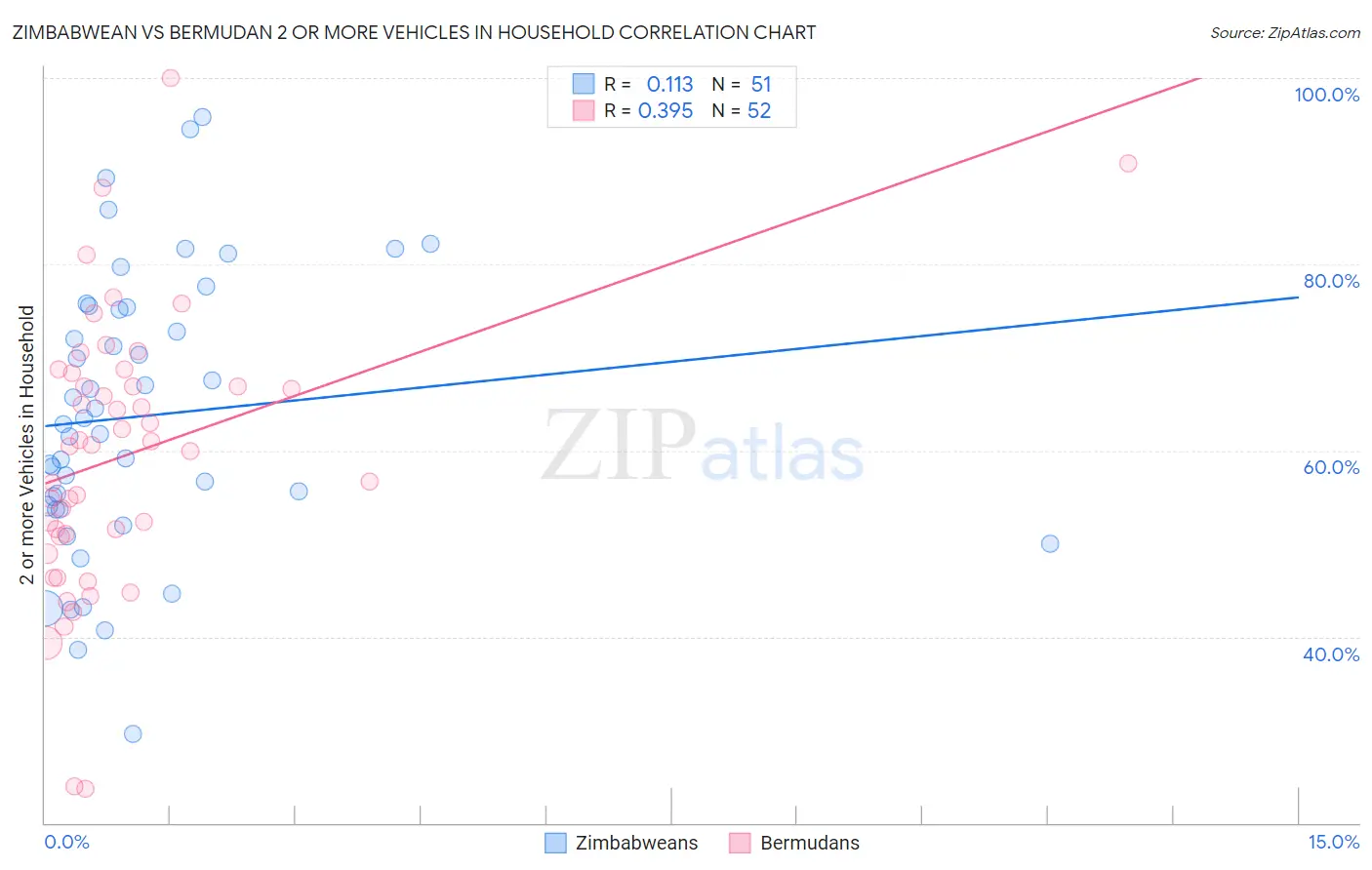 Zimbabwean vs Bermudan 2 or more Vehicles in Household