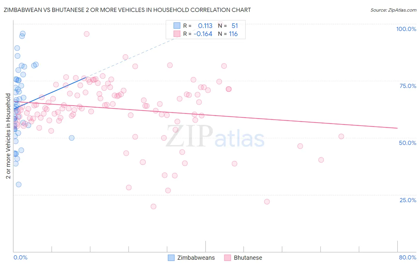 Zimbabwean vs Bhutanese 2 or more Vehicles in Household