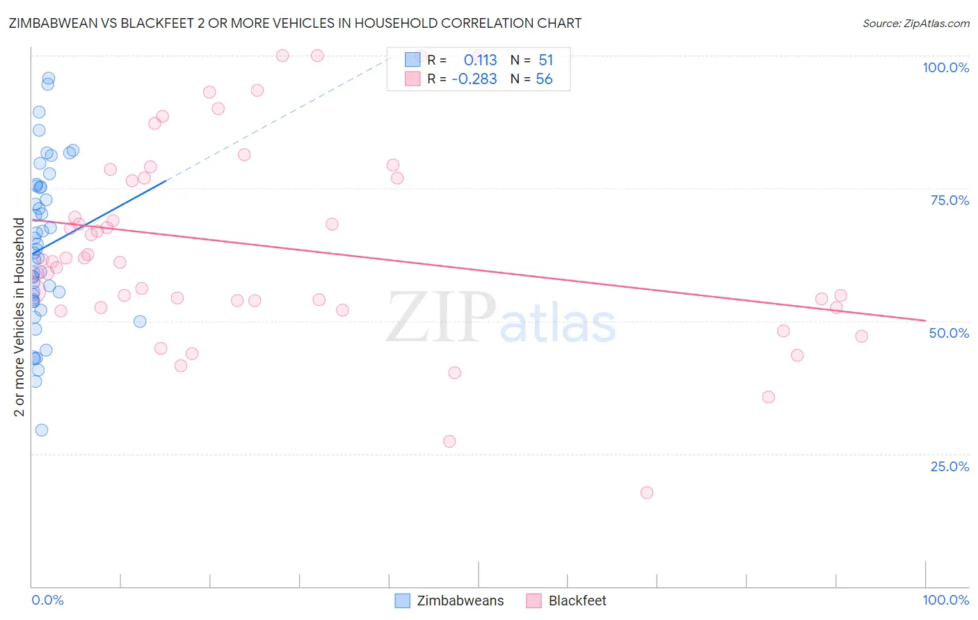 Zimbabwean vs Blackfeet 2 or more Vehicles in Household