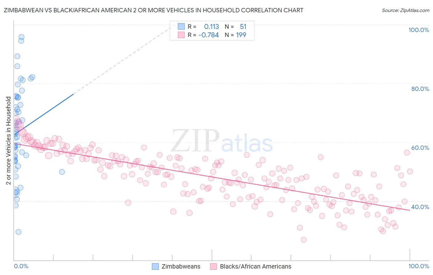 Zimbabwean vs Black/African American 2 or more Vehicles in Household