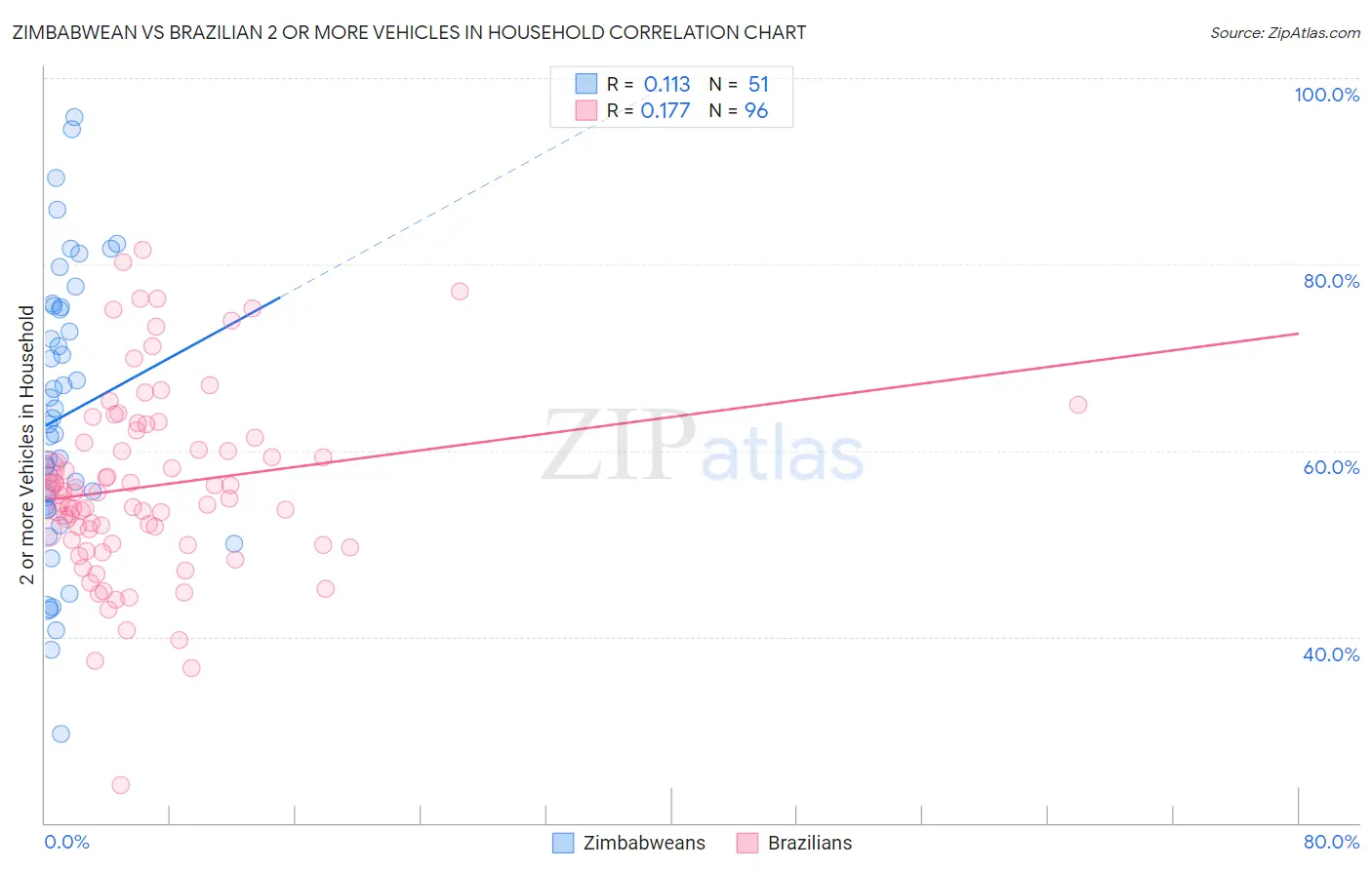Zimbabwean vs Brazilian 2 or more Vehicles in Household