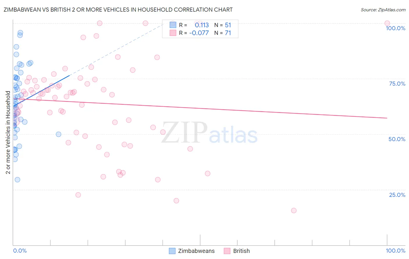 Zimbabwean vs British 2 or more Vehicles in Household