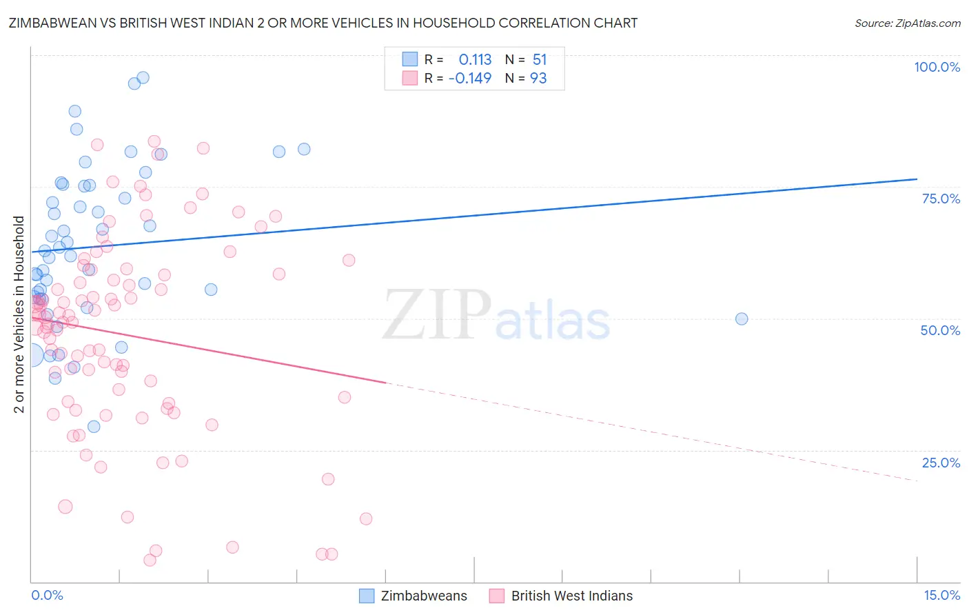 Zimbabwean vs British West Indian 2 or more Vehicles in Household