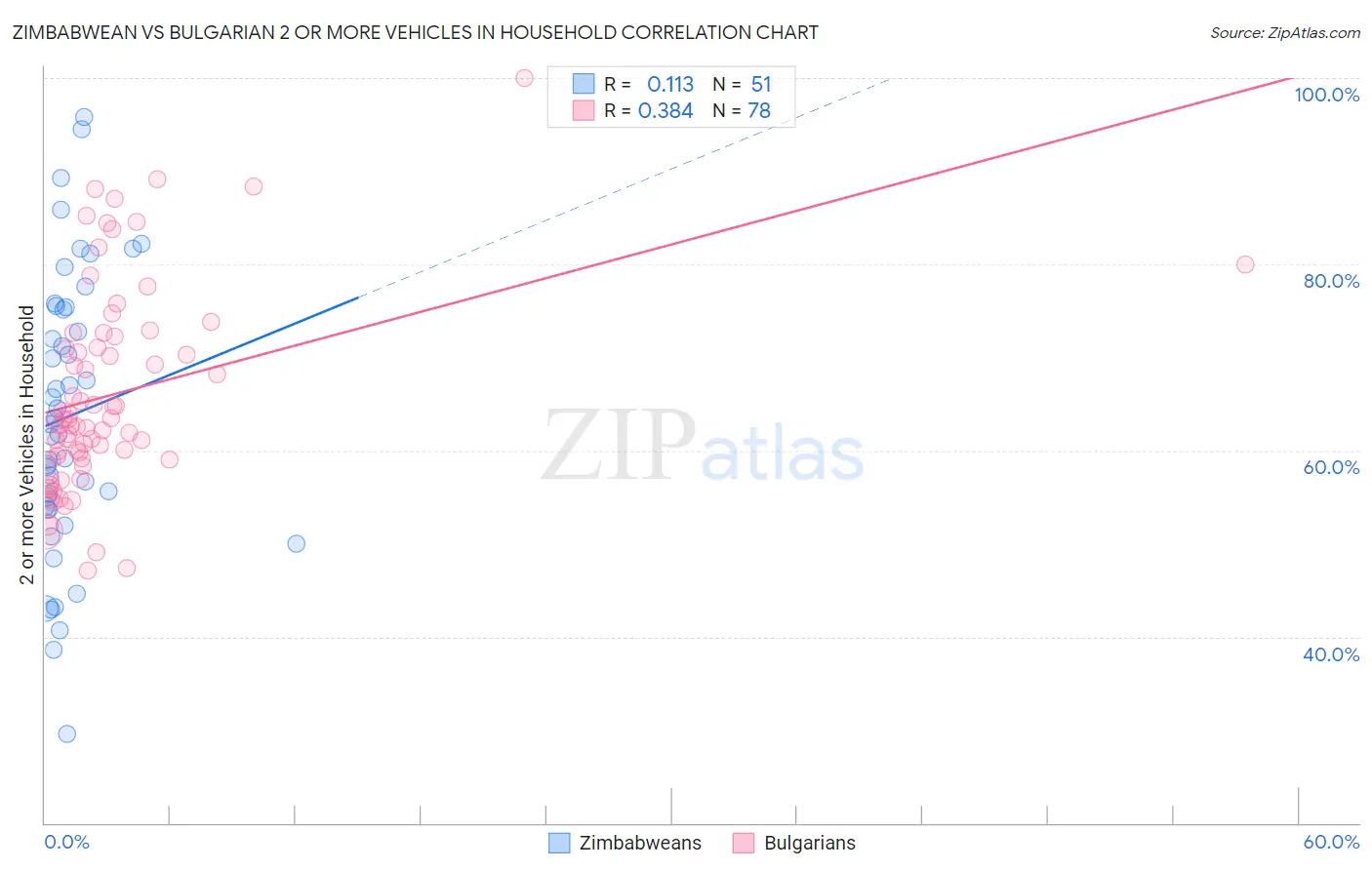 Zimbabwean vs Bulgarian 2 or more Vehicles in Household