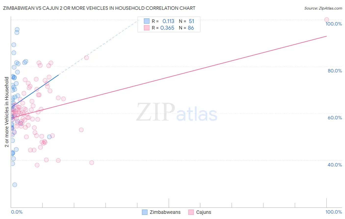 Zimbabwean vs Cajun 2 or more Vehicles in Household