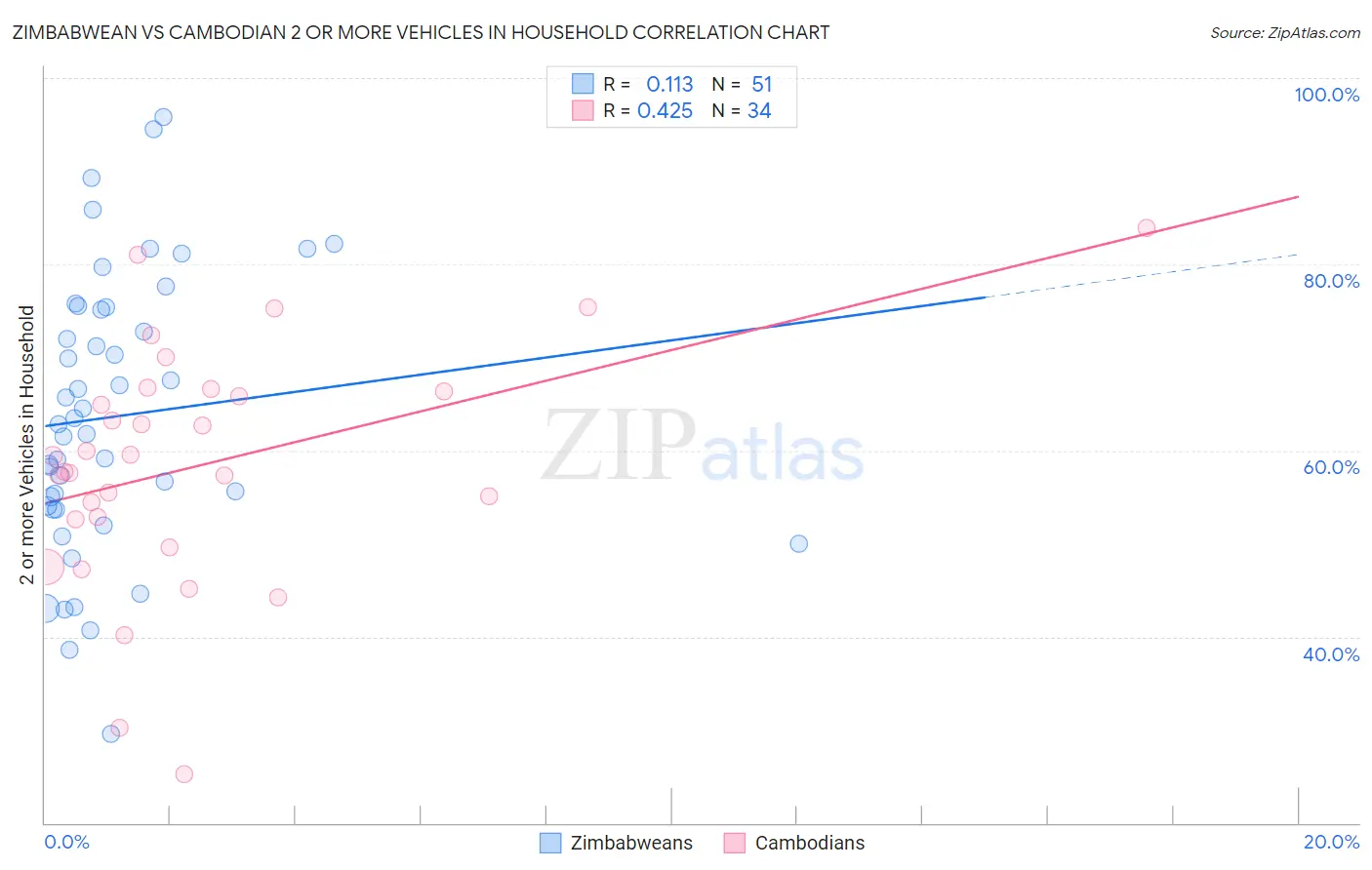 Zimbabwean vs Cambodian 2 or more Vehicles in Household