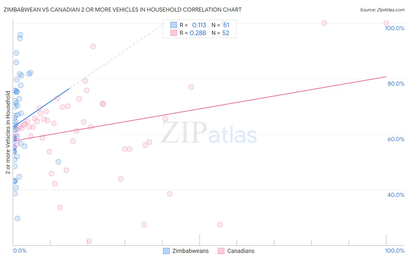 Zimbabwean vs Canadian 2 or more Vehicles in Household