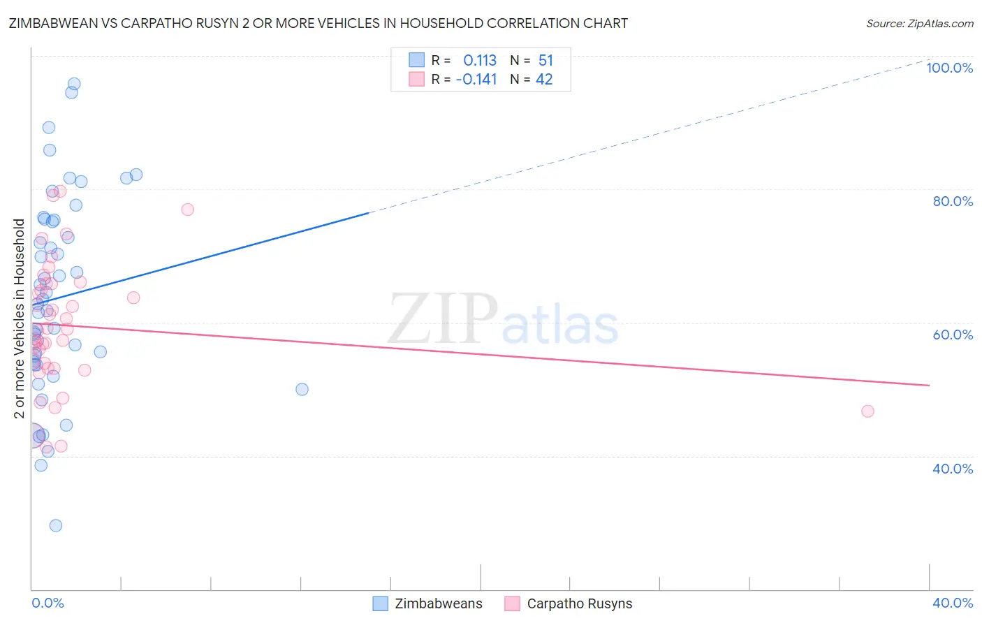 Zimbabwean vs Carpatho Rusyn 2 or more Vehicles in Household