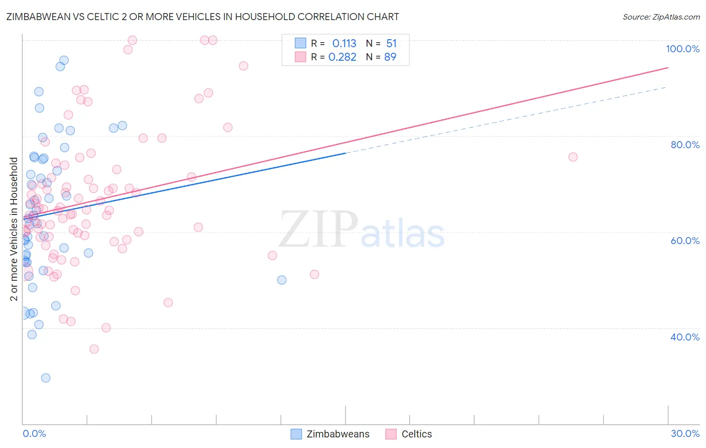 Zimbabwean vs Celtic 2 or more Vehicles in Household