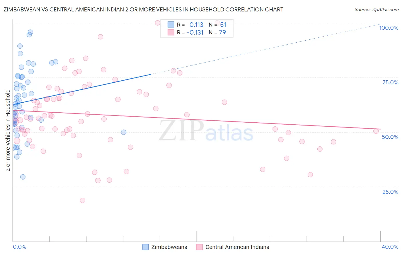 Zimbabwean vs Central American Indian 2 or more Vehicles in Household