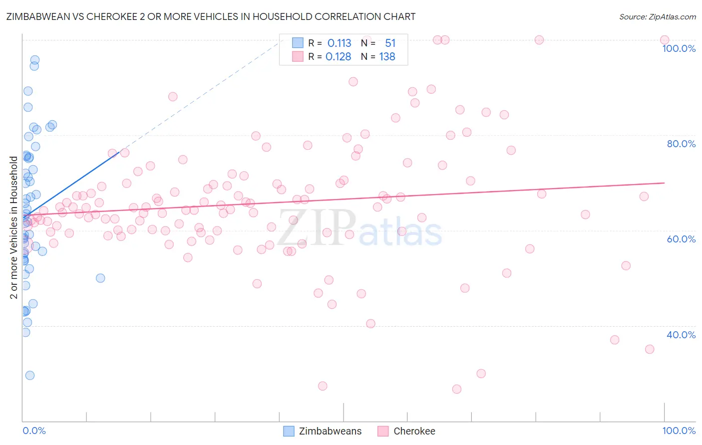 Zimbabwean vs Cherokee 2 or more Vehicles in Household