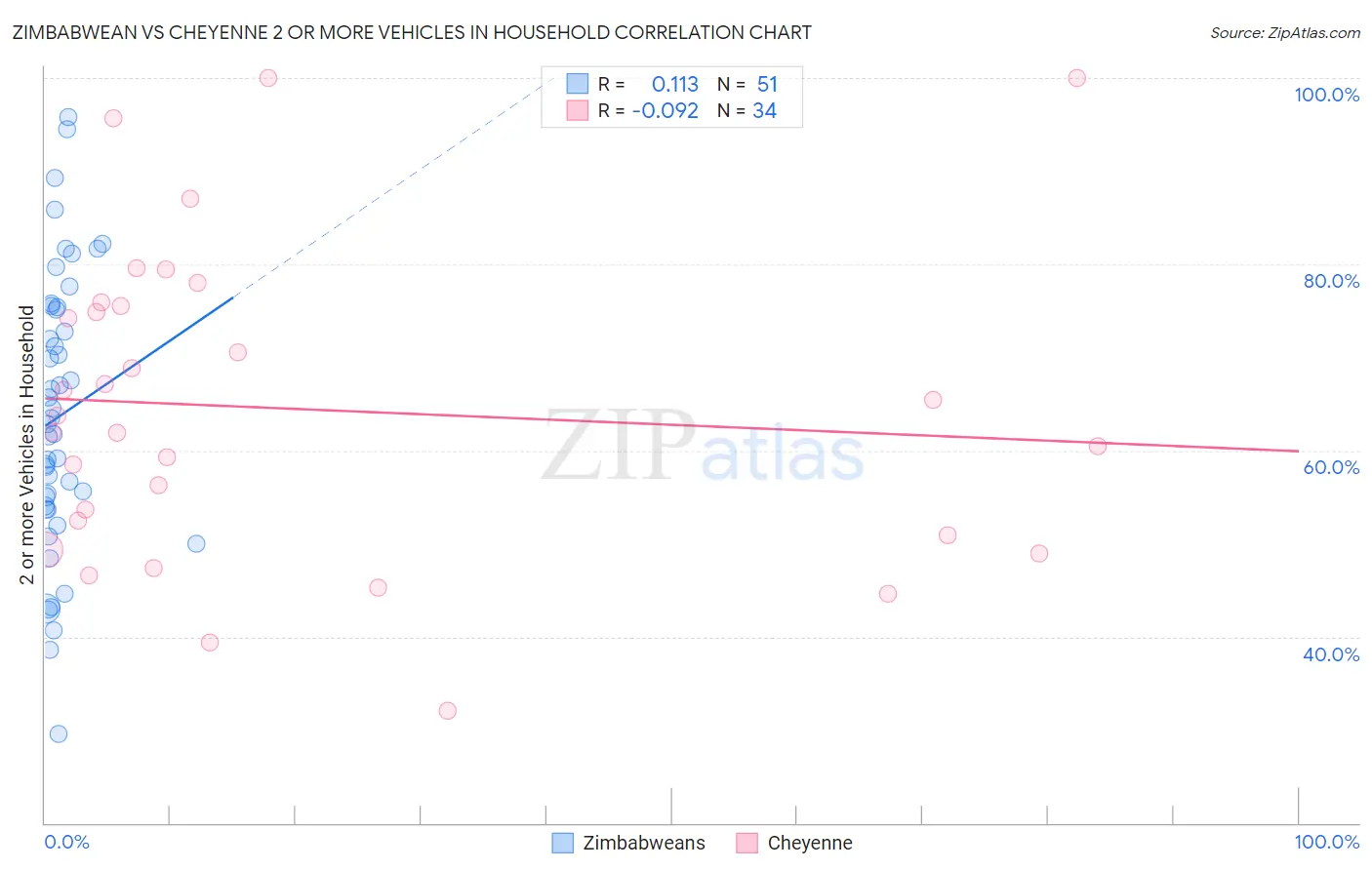 Zimbabwean vs Cheyenne 2 or more Vehicles in Household