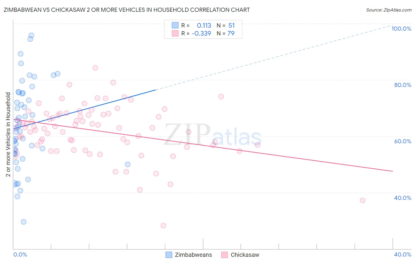 Zimbabwean vs Chickasaw 2 or more Vehicles in Household