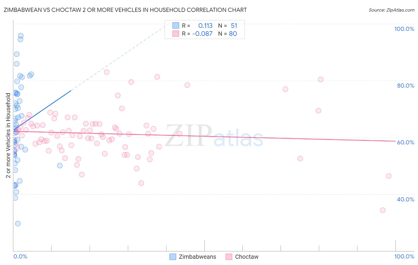 Zimbabwean vs Choctaw 2 or more Vehicles in Household