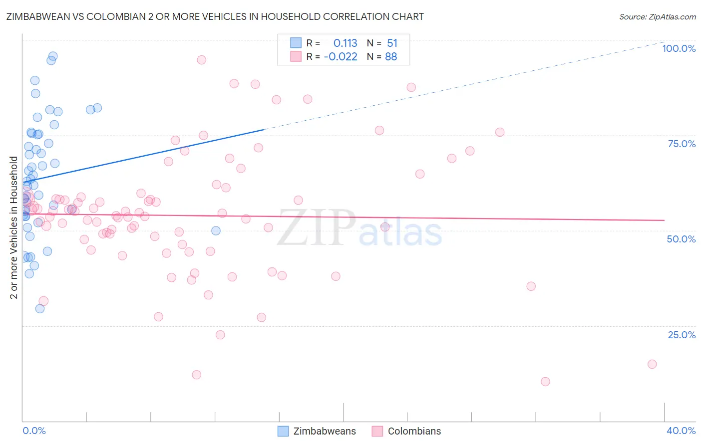 Zimbabwean vs Colombian 2 or more Vehicles in Household