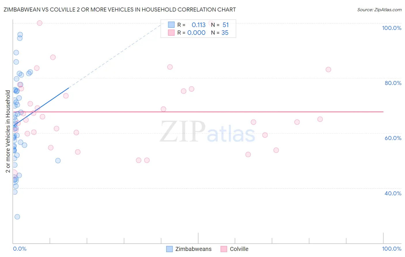Zimbabwean vs Colville 2 or more Vehicles in Household