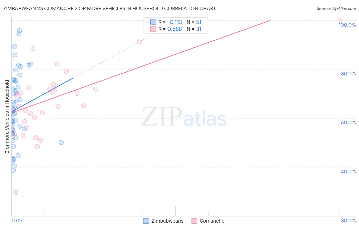 Zimbabwean vs Comanche 2 or more Vehicles in Household