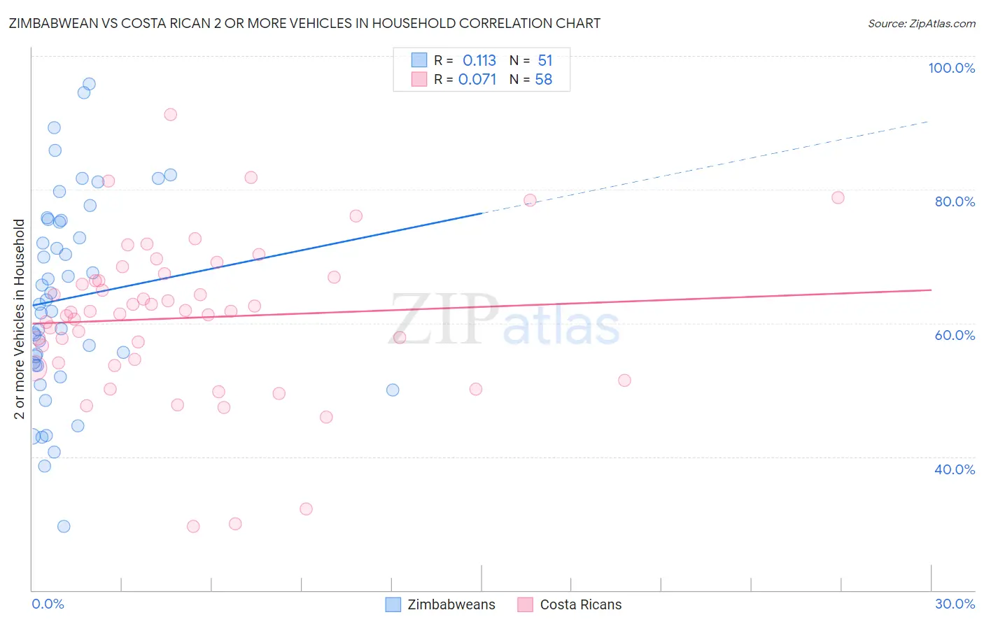 Zimbabwean vs Costa Rican 2 or more Vehicles in Household