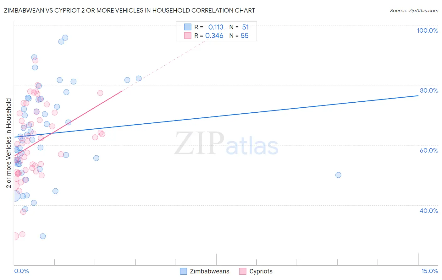 Zimbabwean vs Cypriot 2 or more Vehicles in Household