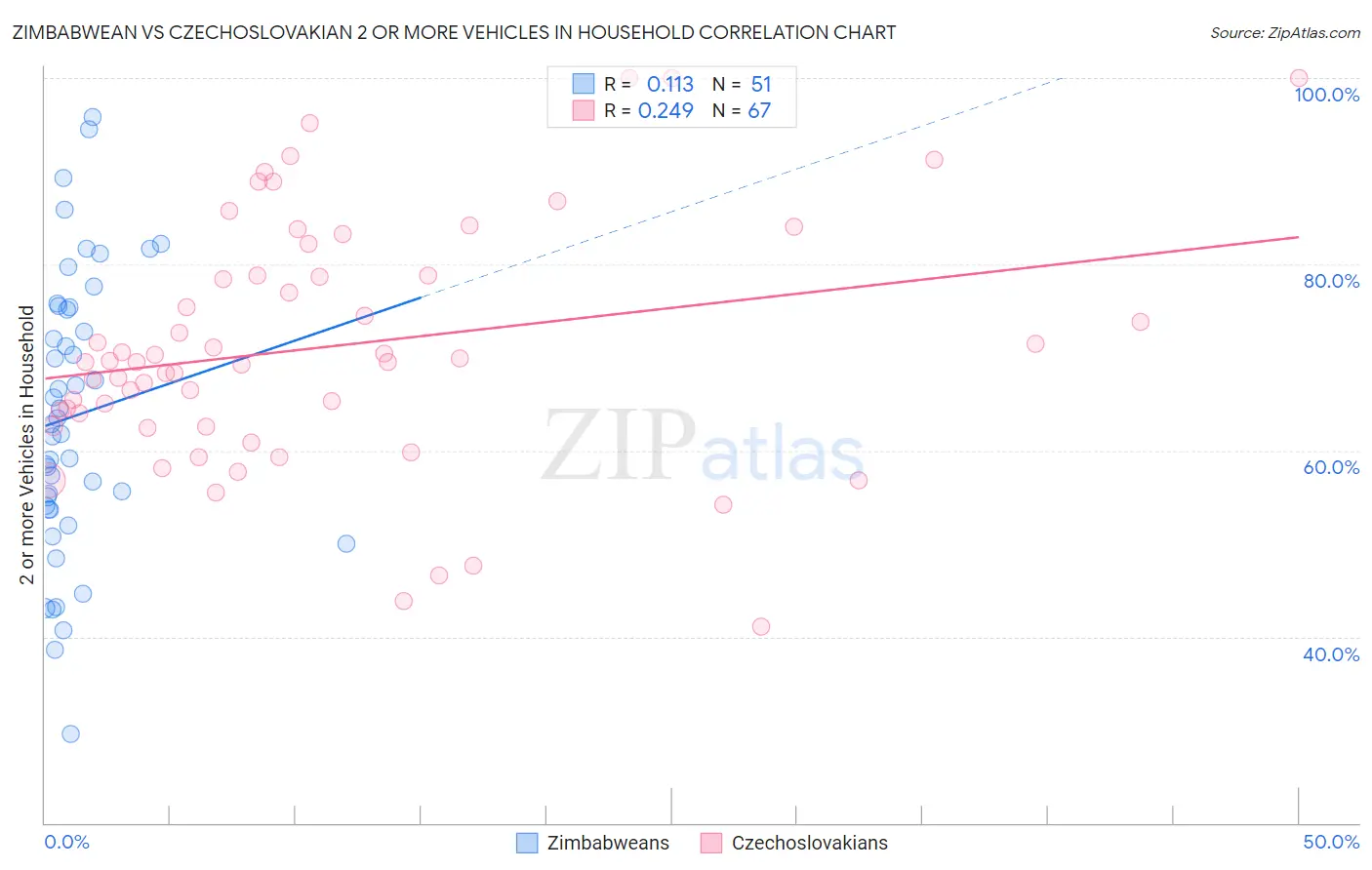Zimbabwean vs Czechoslovakian 2 or more Vehicles in Household
