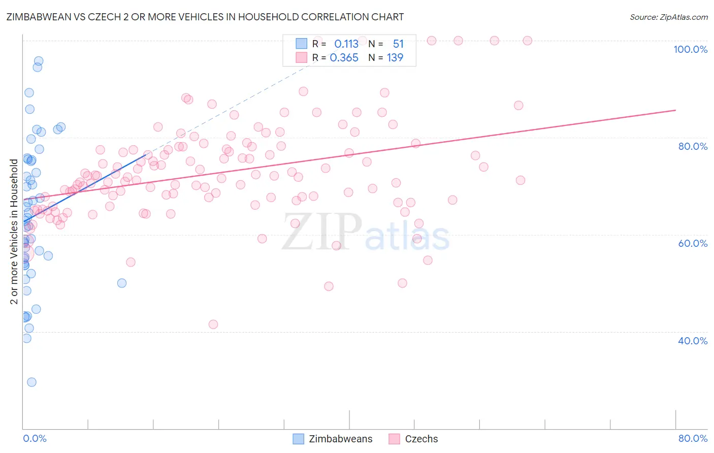 Zimbabwean vs Czech 2 or more Vehicles in Household
