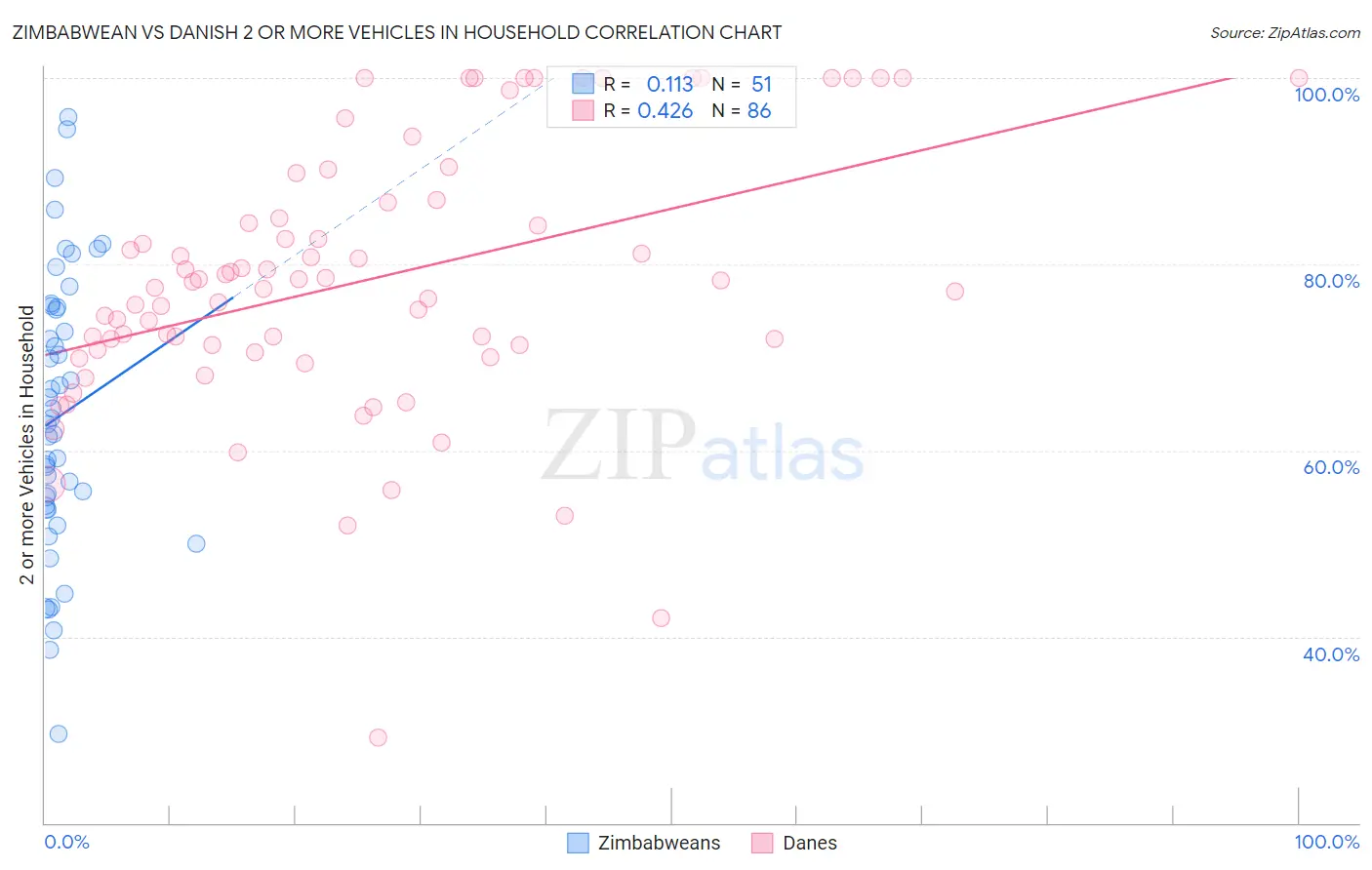 Zimbabwean vs Danish 2 or more Vehicles in Household