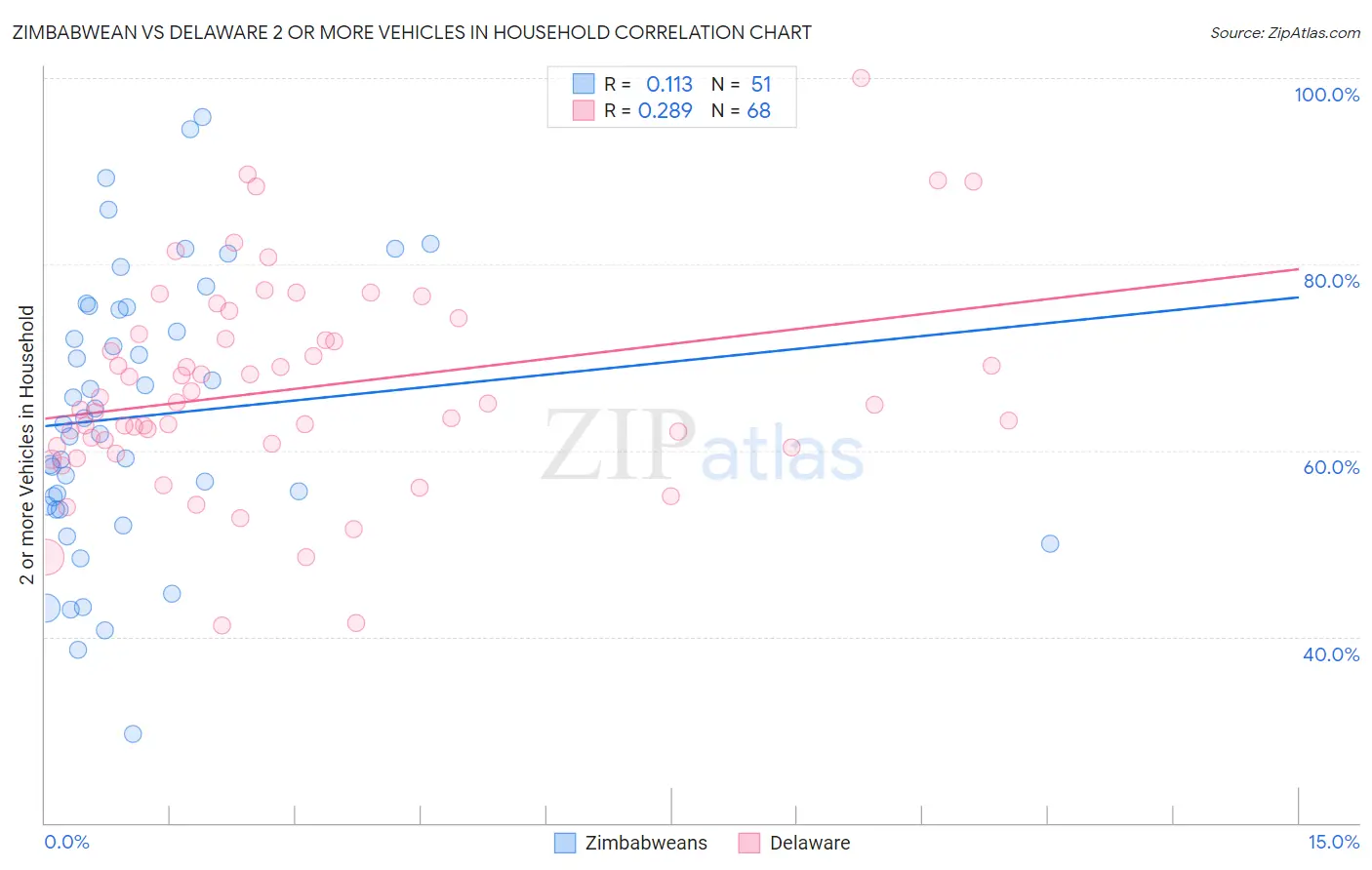 Zimbabwean vs Delaware 2 or more Vehicles in Household